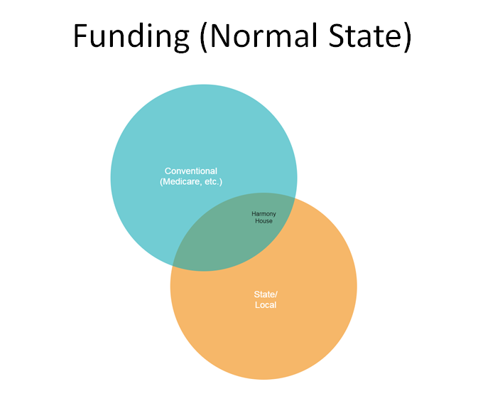 Funding Normal State